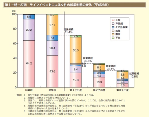 結婚退職する女性の割合