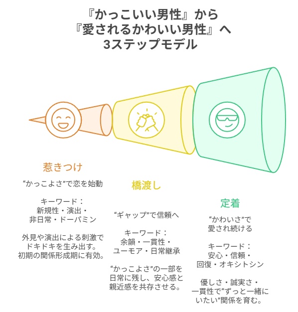 かわいい男性』への3ステップモデル