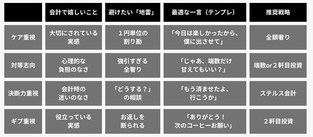 タイプ別奢り攻略法