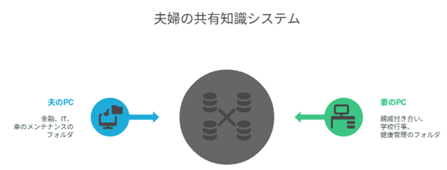 夫婦の共有フォルダ